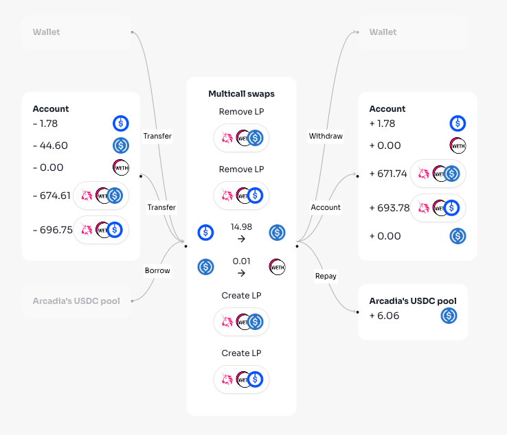 ArcadiaFi's tweet photo. You've heard about flash loans, but have you heard about Arcadia's flash actions?

A flash actions is a novel type of financial transaction available in arcadia. Here's all you need to know 👇⚡️ https://t.co/hDdJx8HhNj