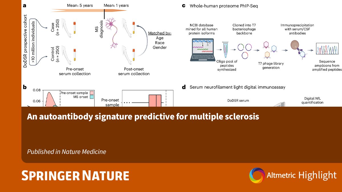 One of our top rated article on @altmetric this past week was 'An autoantibody signature predictive for multiple sclerosis'. You can read the @NatureMedicine article here: nature.com/articles/s4159…