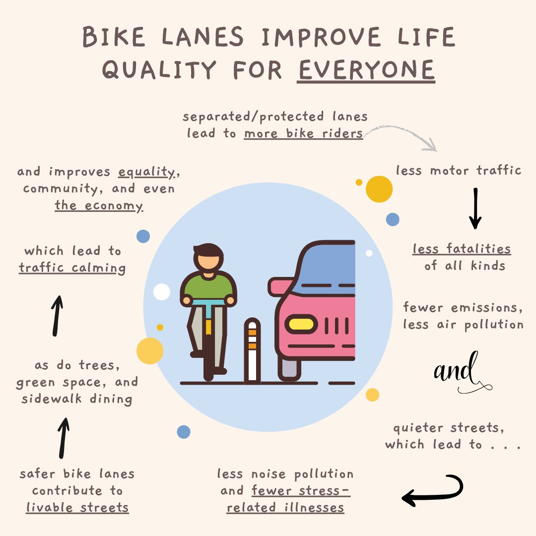 On Monday, the @CambMA City Council will vote on an unfortunate proposal, on the part of a few, to delay the installation of separated #bike lanes that fulfill the city's safe streets ordinance. Let's hope they do the right thing for #Cambridge residents, whose life quality will…