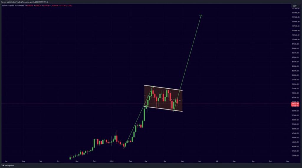This #Bitcoin  bull flag pattern has a target of $117,000. But you wouldn't believe it.