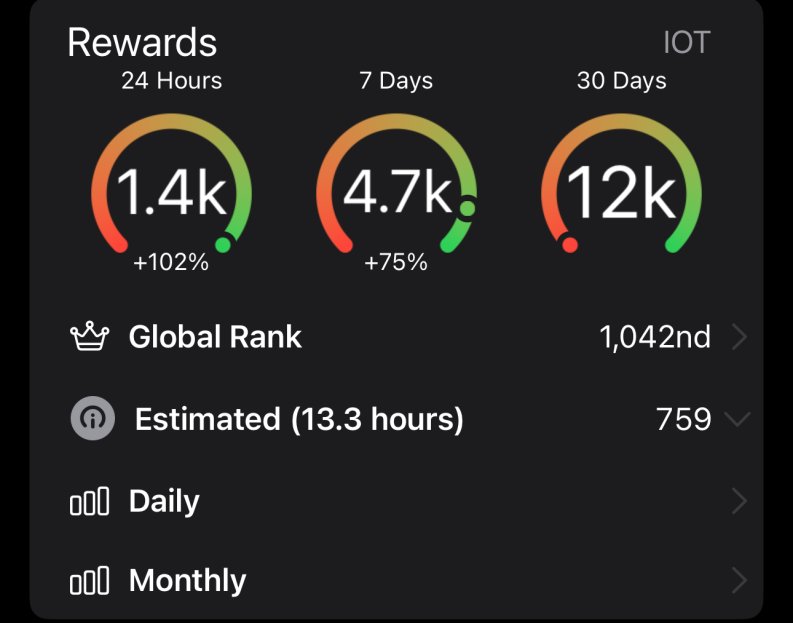 Our community member, @z_man61, has almost earned himself among top 1,000 of all @helium hotspots! 🎉

How was it possible going from rank 3,957th to 1,042nd? 🤔

Running our #LunaUniti firmware, including custom LoRaWAN optimizations. 💪