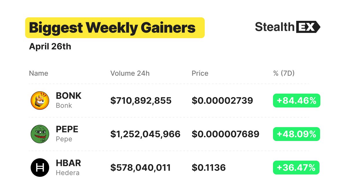 The biggest gainers of the week 🔥 $BONK - @bonk_inu $PEPE - @pepecoineth $HBAR - @hedera #Memcoins took over the market this week 🚀 You can swap over 1500 #crypto assets on StealthEX.io Custody-free & limitless exchange 🔄