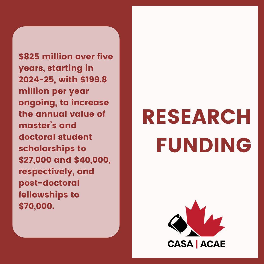 Our top graduate students now have an extra incentive to stay and innovate in Canada. 

Thank you @cafreeland and @FP_Champagne for increasing graduate and post-graduate research awards!

#cdnpse #cdnpoli #Budget2024 #budgethighlights #supportourscience