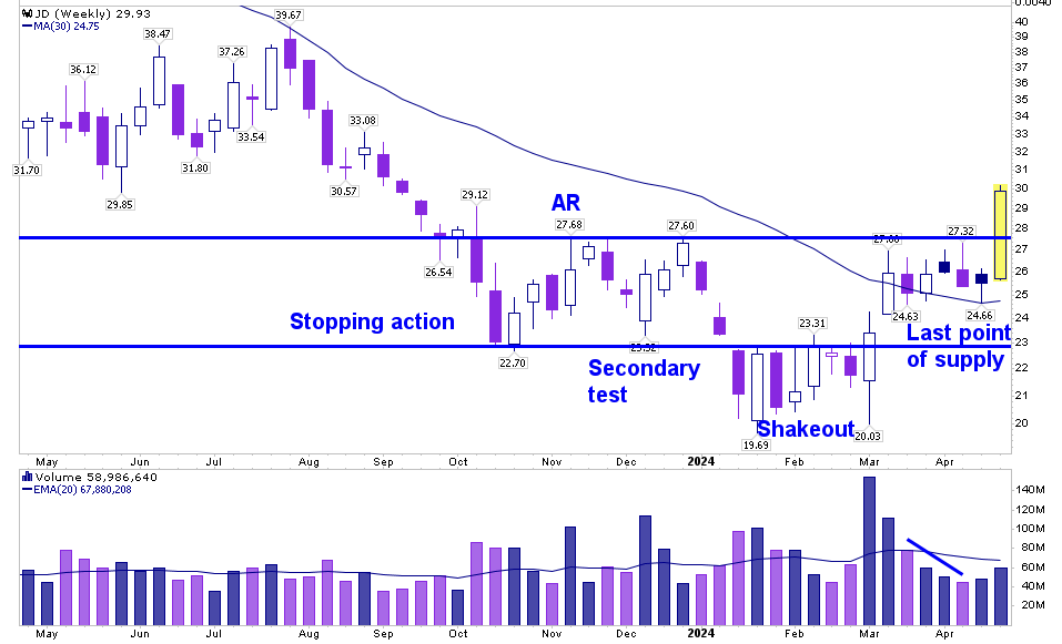 EdDesan's tweet image. $JD Wyckoff accumulation base looks good