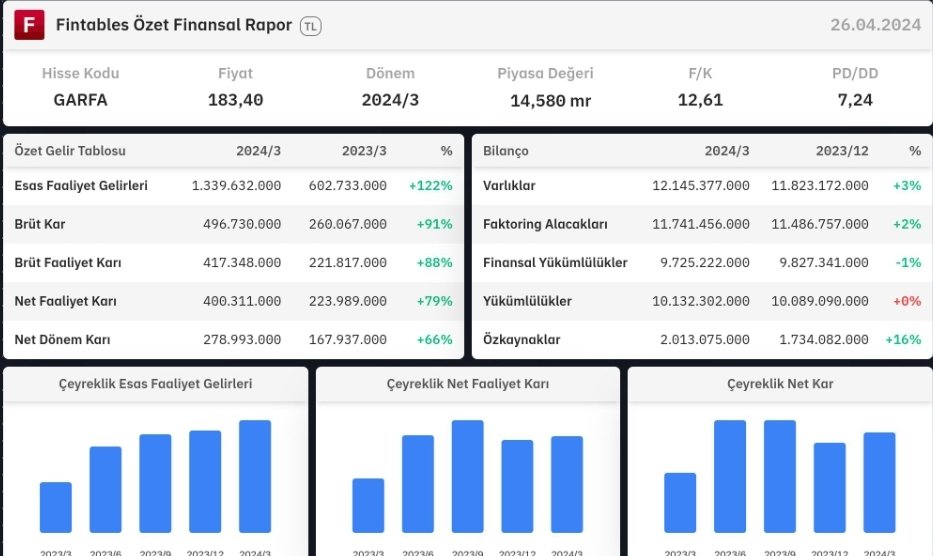 $GARFA 2024/3 finansal tabloları açıklandı. 
#garfa #borsa #bist100