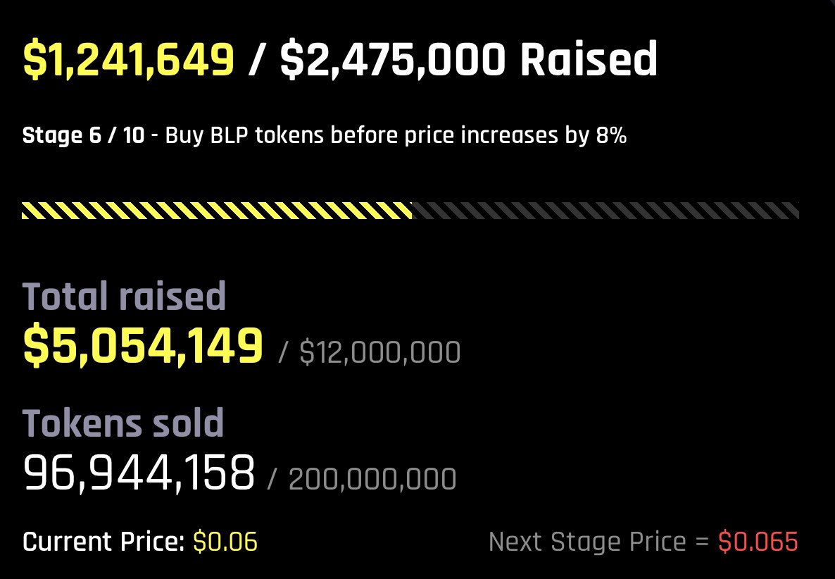 Halfway there! 🚀 We've completed 50% of our journey through the 6th stage of our presale, with the 7th stage eagerly awaiting. 💸 Heads up, folks – the price of $BLP is about to pump by 8%, shooting up to $0.065 soon! Tick-tock, time's running out to snag $BLP at its…