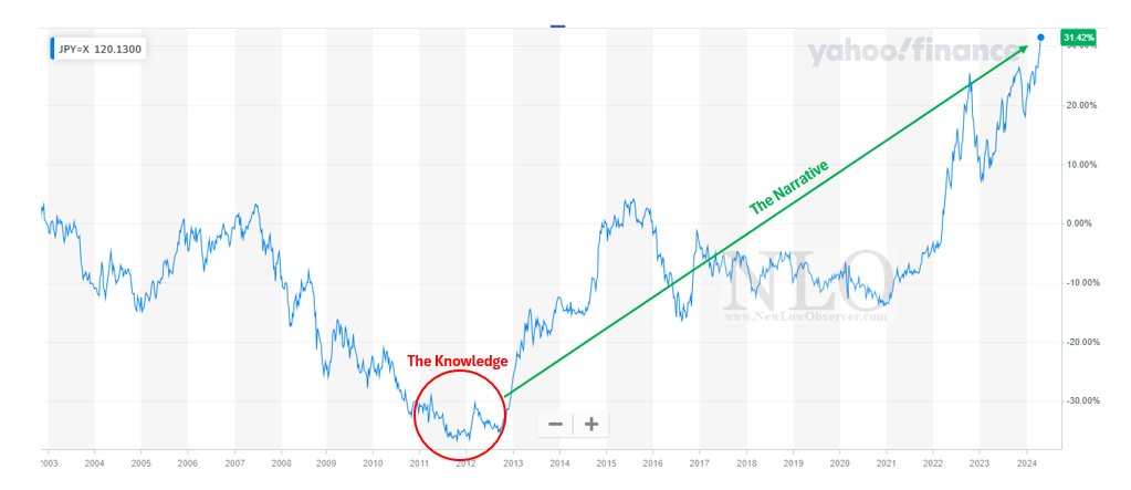 2003-2024: USD/JPY

The Yen is a very hot topic.  The most fascinating and applicable data is at the 2011/2012 secular turn.  Everything that follows is narrative.

#WhereItStarts
#TeachYourself
#yen 
$Yen