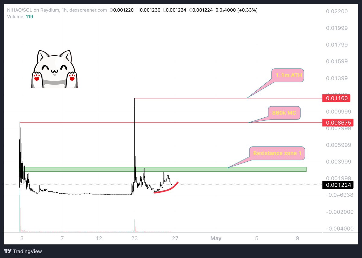 $NIHAO

Kyojin bringing back old school TA but this time for a cat coin 

First, gotta respect $Maneki who launched a new micro meta within the cat meta but $NIHAO is the Chinese OG cat, launched 20 days before $Maneki.

- Bullish ticker
- High meme potential (replace your old…