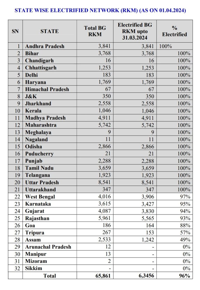 👉 ರಾಜ್ಯದ ವಿದ್ಯುದೀಕರಣವಾದ ರೈಲ್ವೆ ಜಾಲ (1.4.2024) 👉🏼 State's Electrified Railway Network as on 1.4.2024 👉 ವಲಯವಾರು ವಿದ್ಯುದೀಕರಣದಲ್ಲಿ ನೈಋತ್ಯ ರೈಲ್ವೇ ಶೇಕಡ 97% ರೊಂದಿಗೆ ರೈಲ್ವೆ ವಲಯಗಳಲ್ಲಿ 15ನೇ ಸ್ಥಾನ ಪಡದಿದೆ 👉🏼 Zonal wise percentage: SWR stands 97% electrified with 15th place among Zonals…