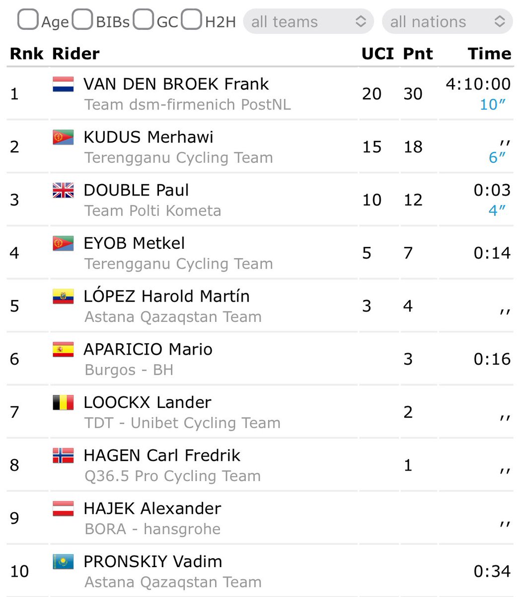 Brilliant day at the @tourofturkiye today for the Eritrean 🇪🇷 contingent @MeraKudus on @TSG_cyclingteam takes second on the stage, and moved to second in the GC (+0.04) and @Metkel_eyob takes 4th and moves up 14 places in the GC to #4 👏👏 #EritreanCycling #AfricaRising 💻…