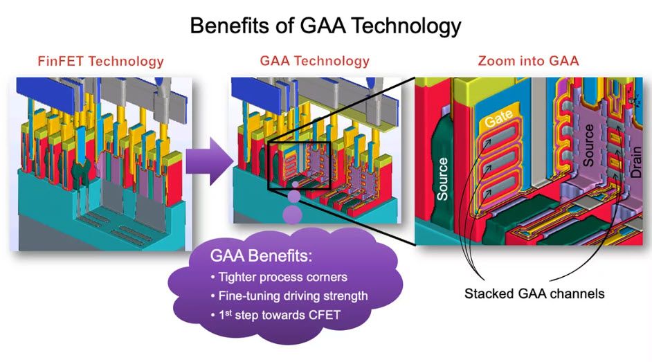 Gate-all-around (#GAA) technology offers a variety of benefits for designers. For one, its transistor architecture extends device scaling while increasing chip performance and reducing power. Learn more: bit.ly/4b2Lf7x