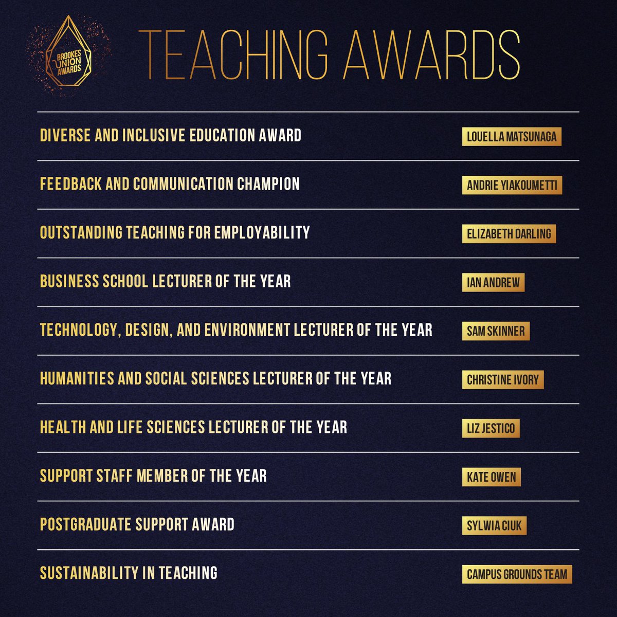 We're delighted to share with you, our 2024 Teaching Award winners ✨

The full list of nominees can be found here:
brookesunion.com/union-awards/t…