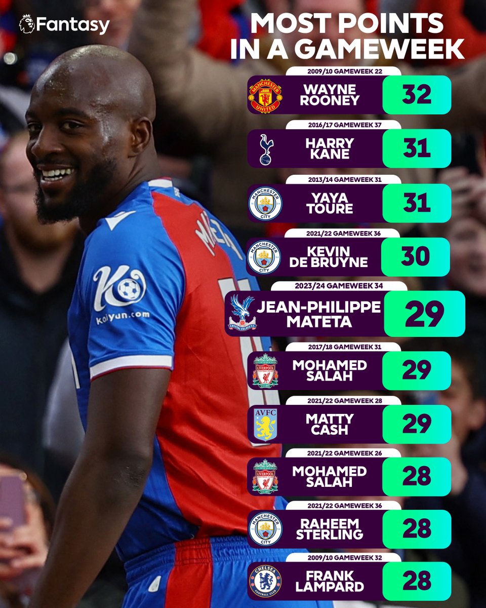 Jean-Philippe Mateta's mega haul sees him enter the top 10 for best-ever Gameweek scores 🦅 How many of these legendary returns can you remember? 👇 #FPL