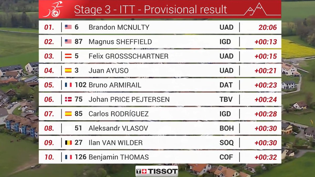 Brandon McNulty WINS the ITT stage 3 of @TourDeRomandie after a strong performance on the dry roads of Oron. 👏🇺🇸 The USA champion takes another victory in his best ever start of the season while UAE Team Emirates did 1-3-4, no surprises. #TDR2024