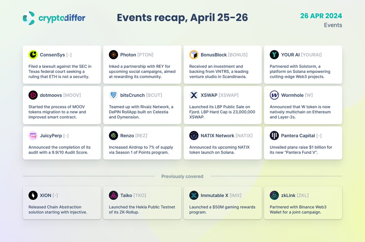 Crypto Events Recap, April 25-26 $PTON $BONUS $YOURAI $MOOV $ETH $BCUT $XSWAP $W $REZ $NATIX $TKO $IMX $ZKL 👉 cryptodiffer.com/feed/project-u…