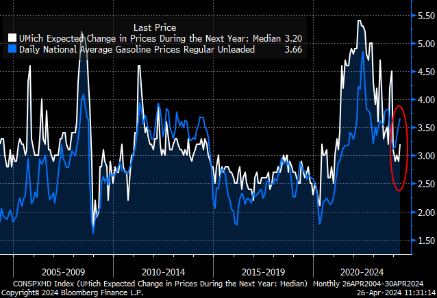 The recent increase in #gasoline prices seems to be influencing consumers’ #inflation expectations as they typically do.