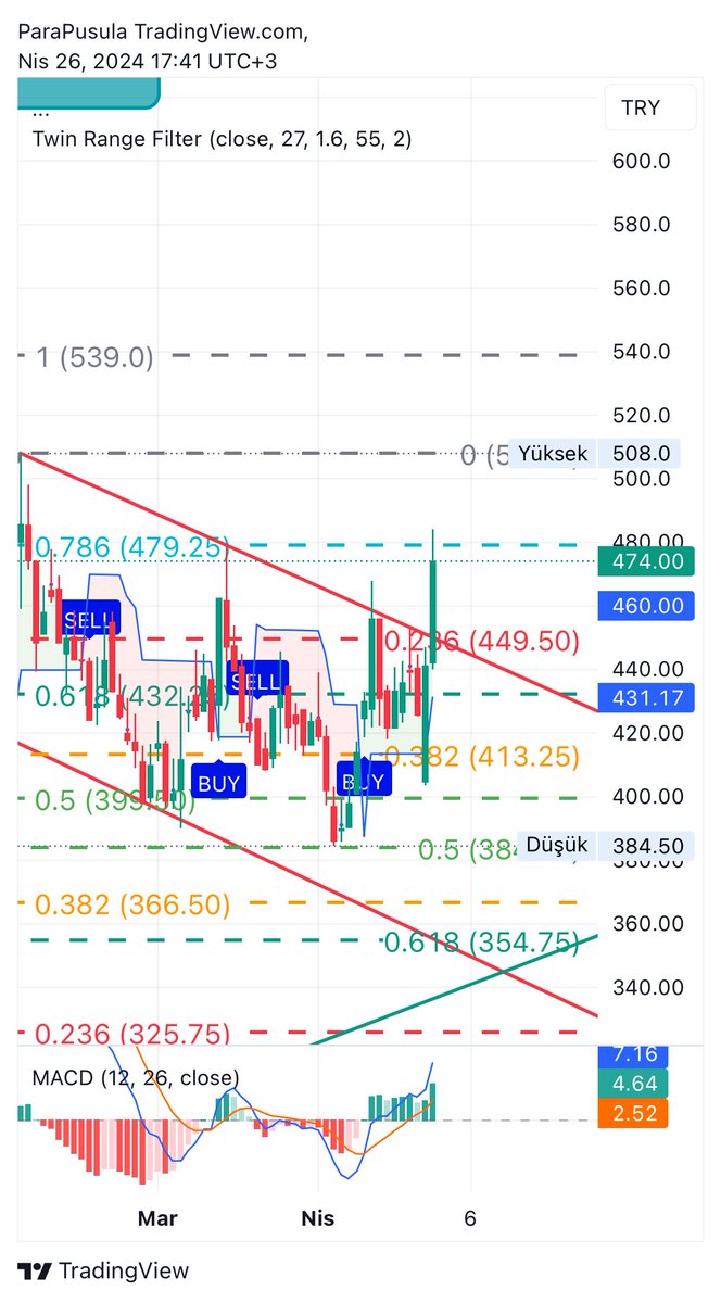 #cvkmd 479 tl en önemli direnci. Buranın üzerinde 2 gün kapanış yapması halinde yeni zirve yapabilir. Ellerinden olanlar bu direnci takip etmeliler. #Borsa #hisse