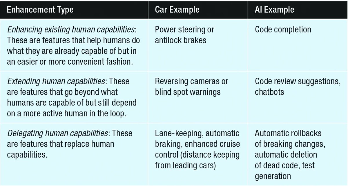 What do developers want from AI? 
Google's approach for guiding AI investments.
doi.ieeecomputersociety.org/10.1109/MS.202… #ArtificialIntelligence