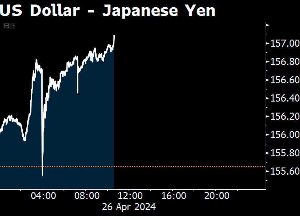 The Japanese Yen is dead ☠️, yet the manipulated USD is rising, despite having no real value.