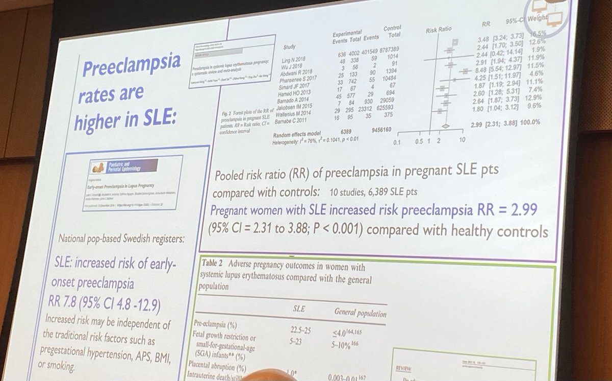 SLE patients are at increased risk of preeclampsia ⁦@ELittlejohnDO⁩ ⁦@CleClinicMD⁩ ⁦@drladyheart⁩