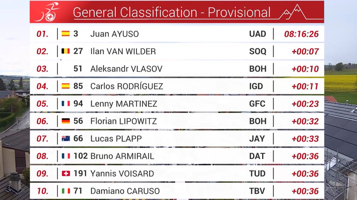 Juan Ayuso is the new leader of @TourDeRomandie with two days to go. It's tight before tomorrow's MTF on Leysin, he has just 7 seconds on Van Wilder, 10 seconds on Vlasov and Rodriguez but he's the better climber. Gonna be very hard to beat the UAE rider. #TDR2024