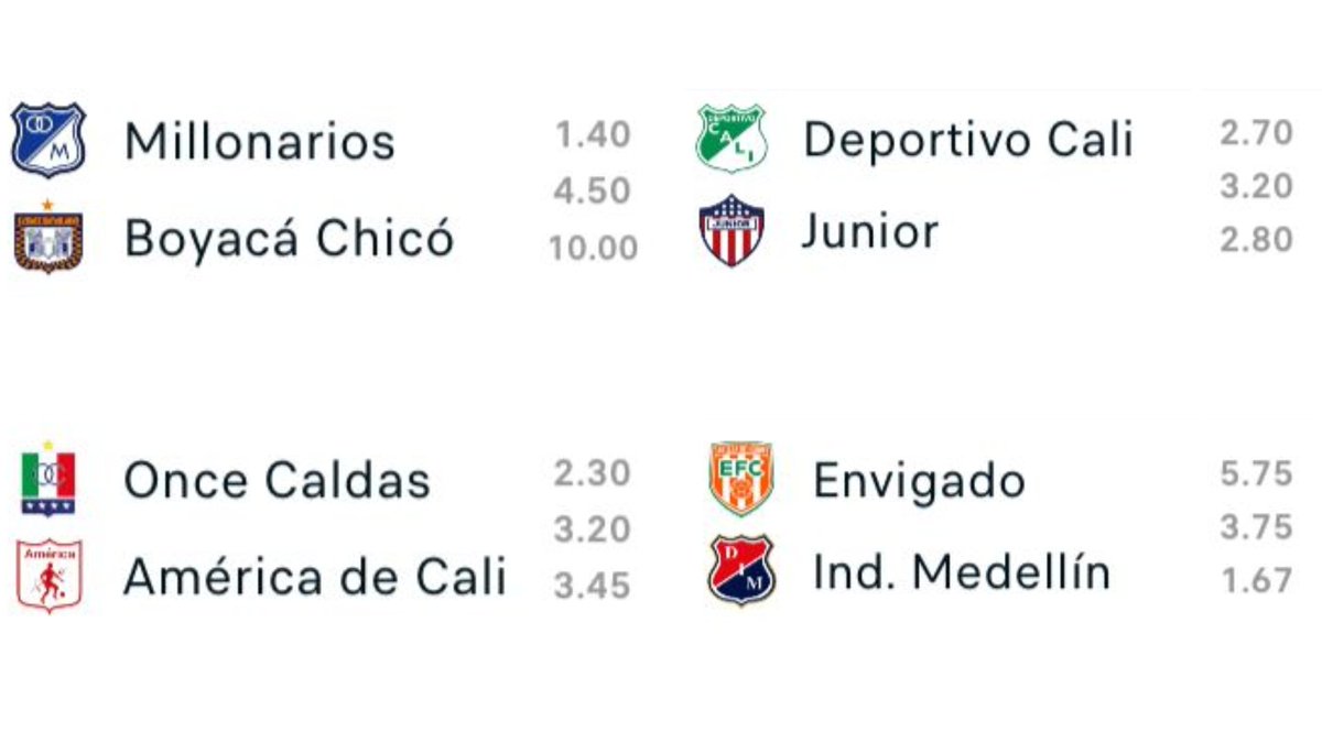 ¡JUNIOR ELIMINADO Y ENTRA EL MEDELLÍN!
(Eso es lo que predicen las casas de apuesta)

Salieron las cuotas y tanto Millonarios, como Once Caldas y el DIM son los favoritos a ganar sus respectivos partidos. 

En Palmaseca el favorito es Cali (derrota de Junior).

¿Tendrán razón?