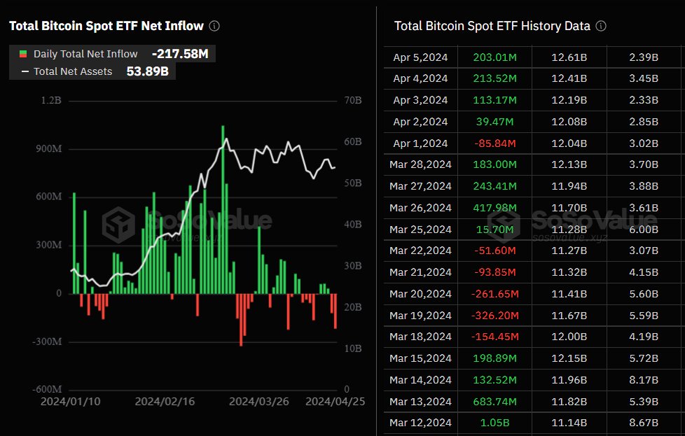 🩸 #Bitcoin ETF Update: A steep $338 million capital outflow in just 2 days, marking one of the worst performances since launch, per #sosovalue. 🔻 April 25 saw first-ever net outflows from Fidelity and Valkyrie Bitcoin ETFs. 📉 Declining demand for risky assets as hopes for a