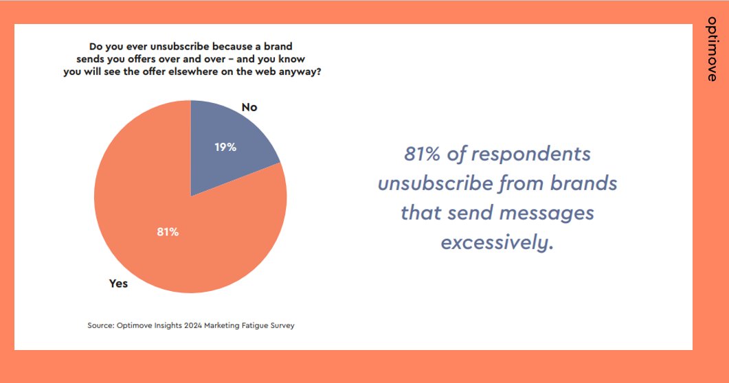 81% of consumers unsubscribe from brands that send too many #marketing messages, our 2024 Marketing Fatigue survey and report reveals. Download the report to discover consumer attitudes and essential insight toward #marketingfatigue 👇 hubs.la/Q02v82PV0