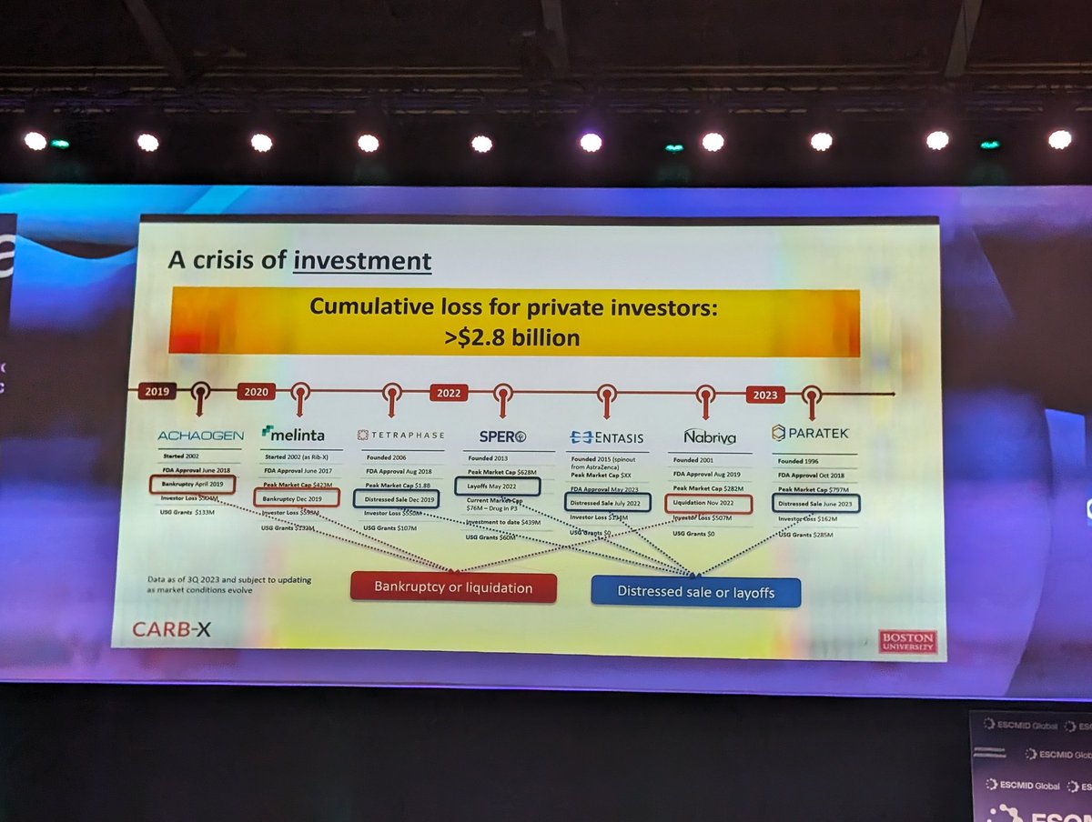 Erin Duffy from <a href="/CARB_X/">CARB-X</a> describes some distressing info about the antibiotics pipeline, even with push incentives. Many go bust or lay-off staff who leave #amr research 1/3 #ECCMID2024