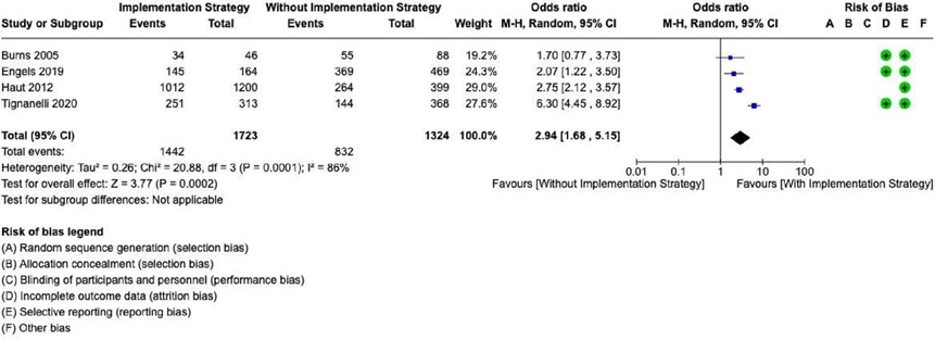 Are you familiar with 'implementation science'? Implementation research studies the uptake of evidence-based methods into actual clinical practice. Ratnasekera et al explored the actual effect of implementation strategies on VTE prophylaxis: ➡️bit.ly/49TX7aP