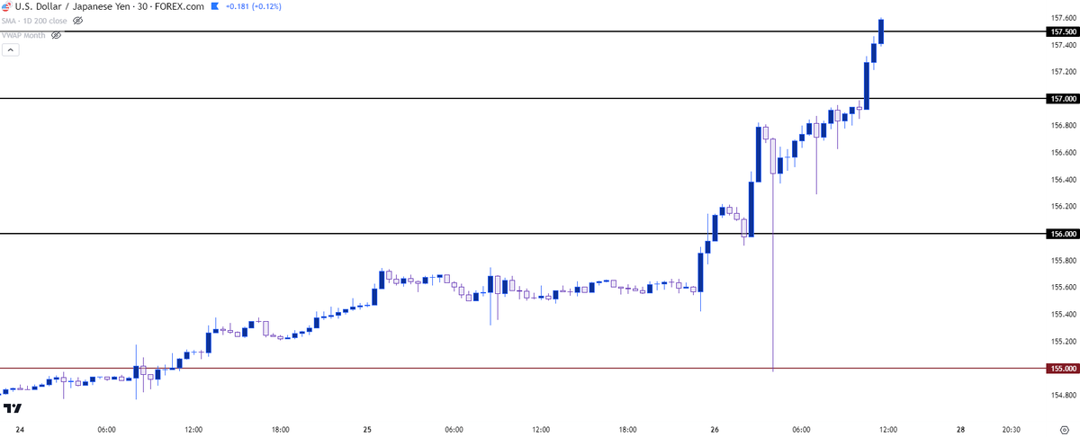 $USDJPY > 157.50 made fast work of 157.00 round #'s the focus now, 158, 159 and then 160 which is where I think the big spot is it's almost 1AM in Tokyo, looks like the Yellen comment could've backed the MOF away from intervention ideas