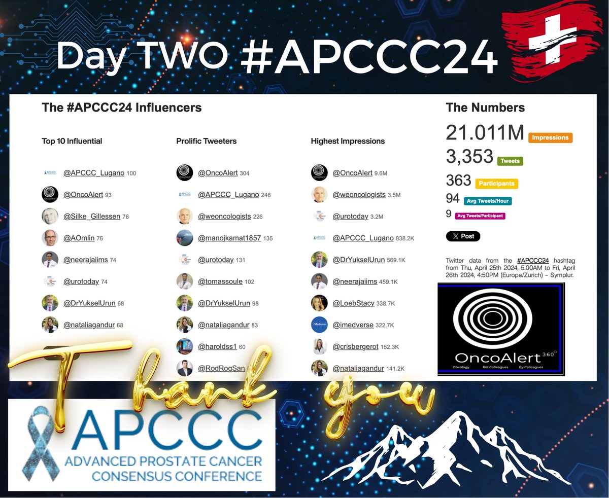 An Amazing DAY2⃣of #APCCC24 Grateful to @APCCC_Lugano @Silke_Gillessen @AOmlin and Team🇨🇭 for the AMAZING efforts that led to this GREAT meeting in #ProstateCancer ✅2⃣1⃣MILLION Impressions ✅OVER 3⃣.3⃣K Tweets ✅OncoAlert Faculty 1⃣4⃣.5⃣ million impressions @nataliagandur