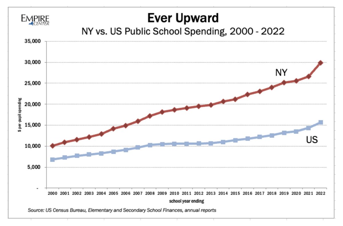 New York is doing its darnedest to prove that you cannot spend your way to better schools empirecenter.org/publications/n…