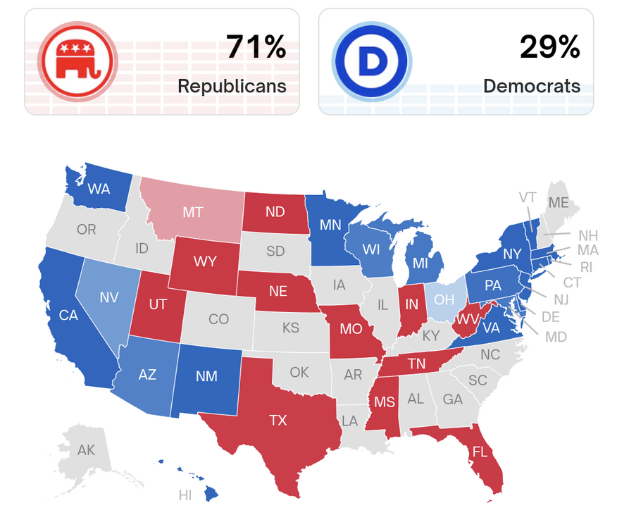 .@Polymarket - Which party will control the U.S. Senate after the 2024 election? 🟥 Republicans 71% (+42) 🟦 Democrats 29% polymarket.com/elections