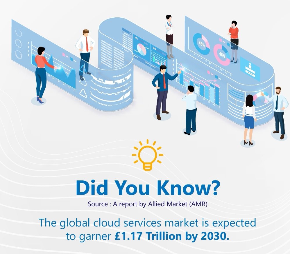 @CwmbranHigh students did you know that by 2030. Cloud services will be work approx £1.17 trillion 🤯
#NotInMissOut #StriveBelieveAchieve