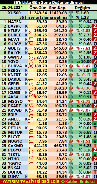 Gün özeti⬆️ 36’lı liste açılış seansına ort.% 0,86 primle başladı 31 hisse açılış fiyatına ilave % 1,20 getiri hedefini gerçekleştirdi✌️ 36’lı liste açılış fiyatına ilaveten ort.% 3,41 prim gördü #bist100 % 2,05⬆️ #bist500 % 1,60⬆️ tüm hisseler ort.% 0,51⬆️ 36'lı #liste👇% 1,28⬆️