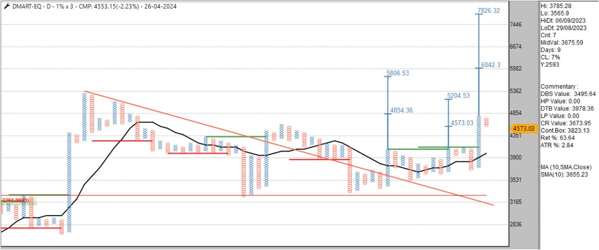 #DMART 1% #pointandfigure daily chart, series of #BearTrap #AnchorColumn worth keeping under radar for #followthrough

#StockMarketIndia #StocksToWatch #Momentum #ProbableDoubleTopBuy #Positional

Disc: Invested