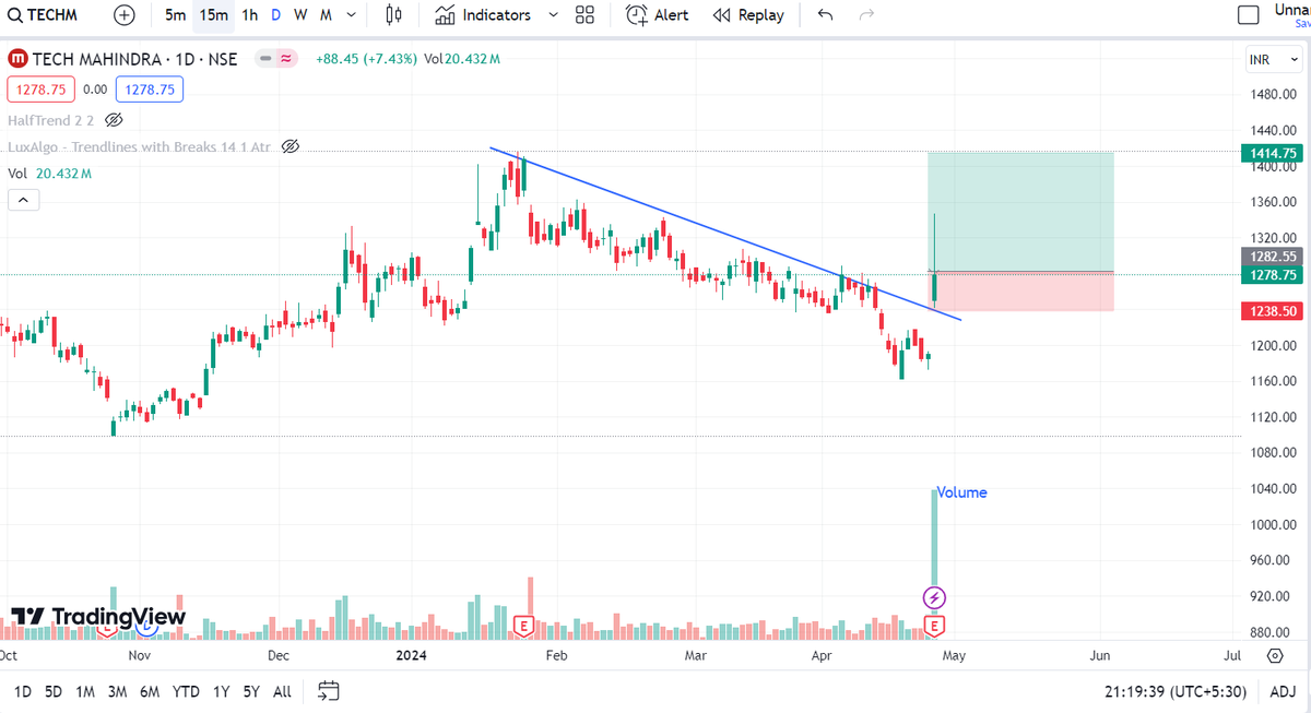 #TechMahindra
#PriceAction