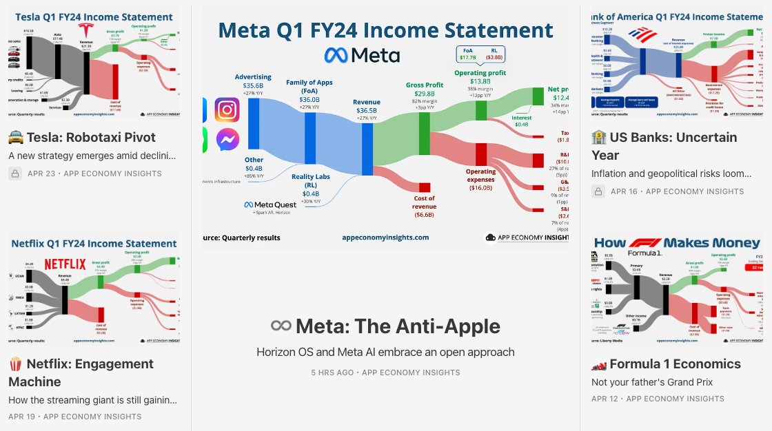 Our review of $META's Q1 FY24 is out!

Videos make up 60% of the time spent on Instagram and Facebook. 👀

🤖 Meta AI
🤳 TikTok bill
🥽 Horizon OS
🧵 Threads update
📊 Financials visualized
👨‍👩‍👧‍👦 Users and ARPP trends
appeconomyinsights.com/p/meta-the-ant…
