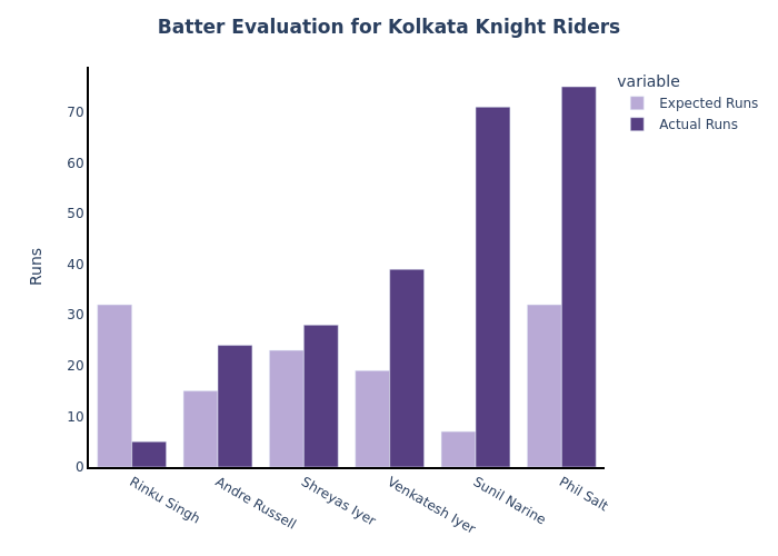 🏏 Kolkata Knight Riders batters bringing the heat in IPL 2024! 🔥 Check out the actual vs. predicted performance comparison at the end of the innings. The future of cricket is looking bright for #KKR! #IPL2024 #Cricket #PerformanceAnalysis 🏆 #t20cricket #IPL #IPL2024