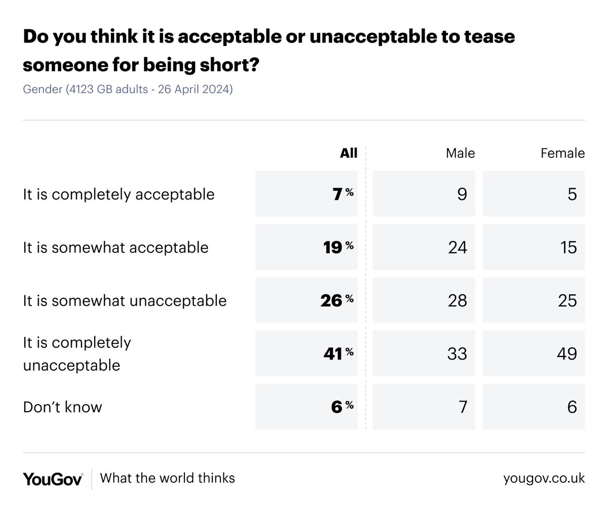 With Angela Rayner calling Rishi Sunak a 'pint-sized loser', do Britons think it is acceptable to tease someone for being short? Acceptable: 26% Unacceptable: 67% yougov.co.uk/topics/politic…