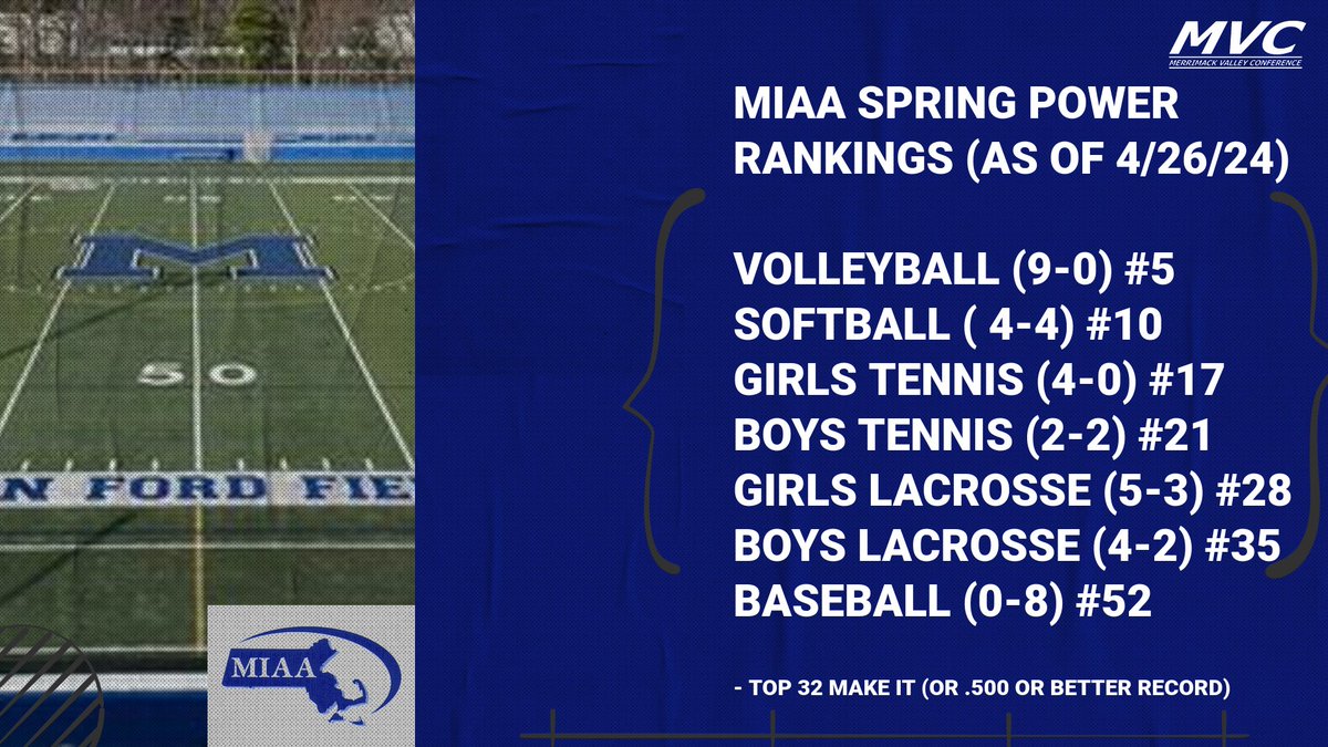The First addition of the MIAA Spring Power Rankings have been released. It is early but a nice start to spring on Ranger Road.