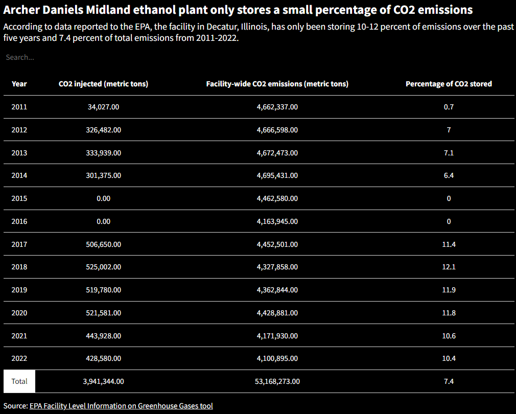 Archer Daniels Midland's CCS project at an Illinois ethanol plant -- the only operating CCS project with a Class VI permit from the EPA -- has been a climate boondoggle, only capturing 7% of annual emissions and even had CO2 leak from monitoring wells in 2022