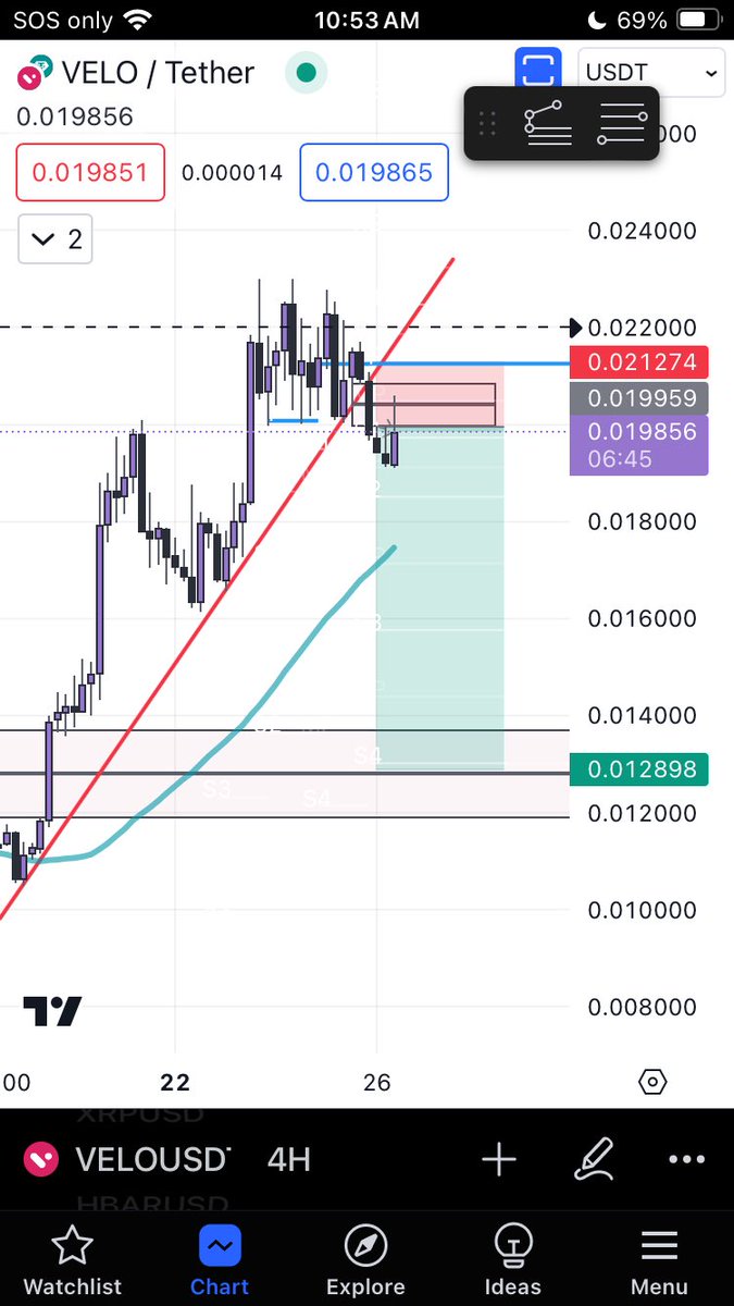 Hate to be the guy this post this but it’s not always going to be a bullish market. I’m have that feeling the market wants to correct. Once this unfolds we will see how we bounce back. #BTC wants to test the 58k level. $VELO #cryptocurrency