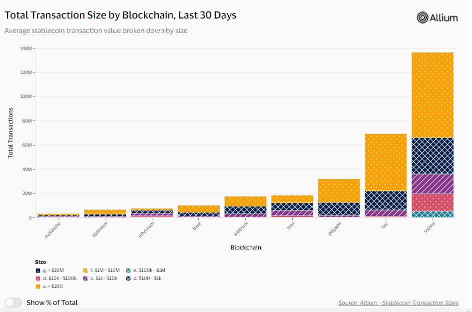 🚨 BREAKING: @Visa's dashboard reveals that @solana has the highest Total Stablecoin Transaction volume compared to all other blockchains.