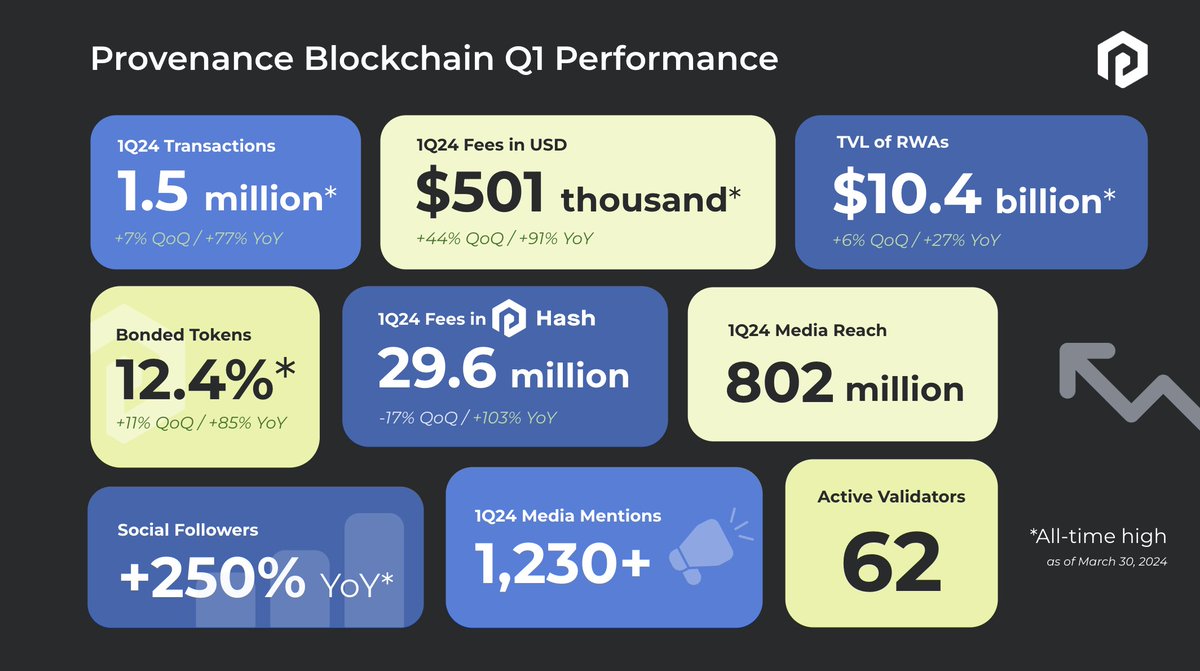 🎧  Q1, 2024 was the most active quarter in the history of the Provenance Blockchain Network.  Hear more on that & the latest developments on Provenance #Blockchain in the replay of yesterday's community call👇
▶  provenance.io/learn/posts/Q1…

#DeFi #Tokenization #FinancialServices