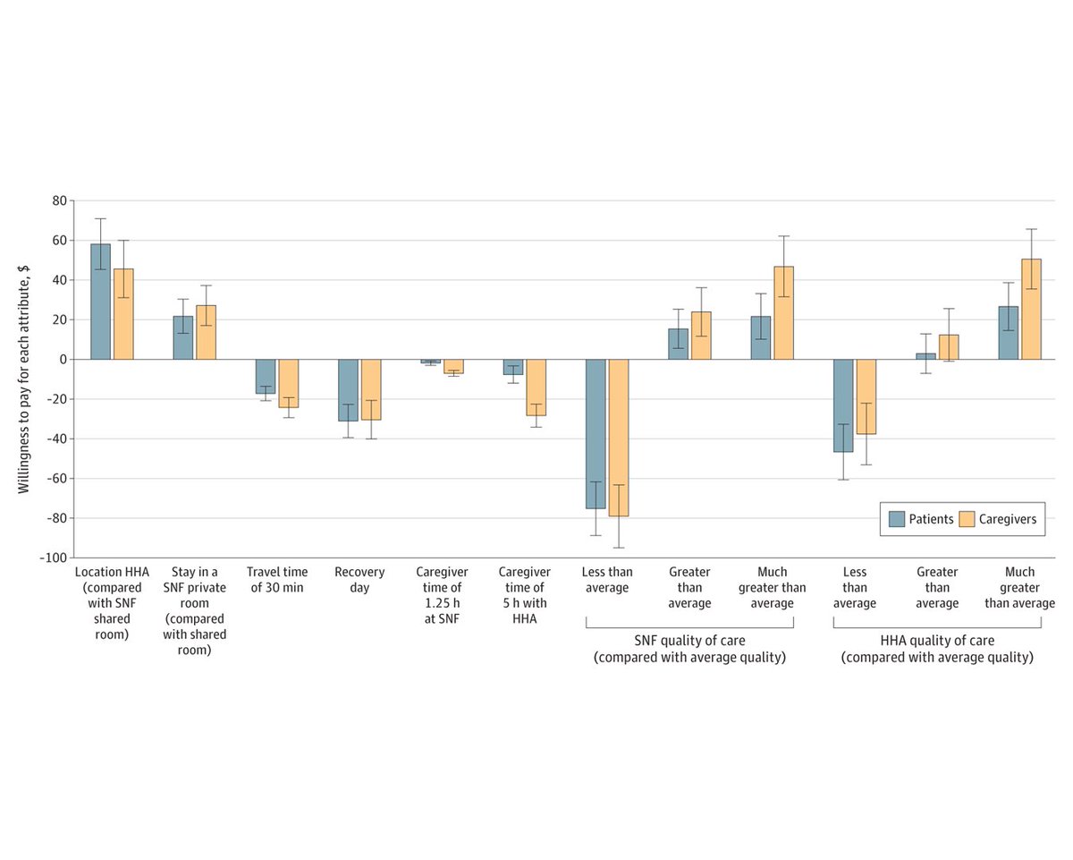 Patients and caregivers strongly prefer high-quality, home-based post-acute care vs facility-based care. Targeted support for disadvantaged groups facing constraints is essential to ensure equitable access. ja.ma/4bcyo2J @DavidCGrabowski