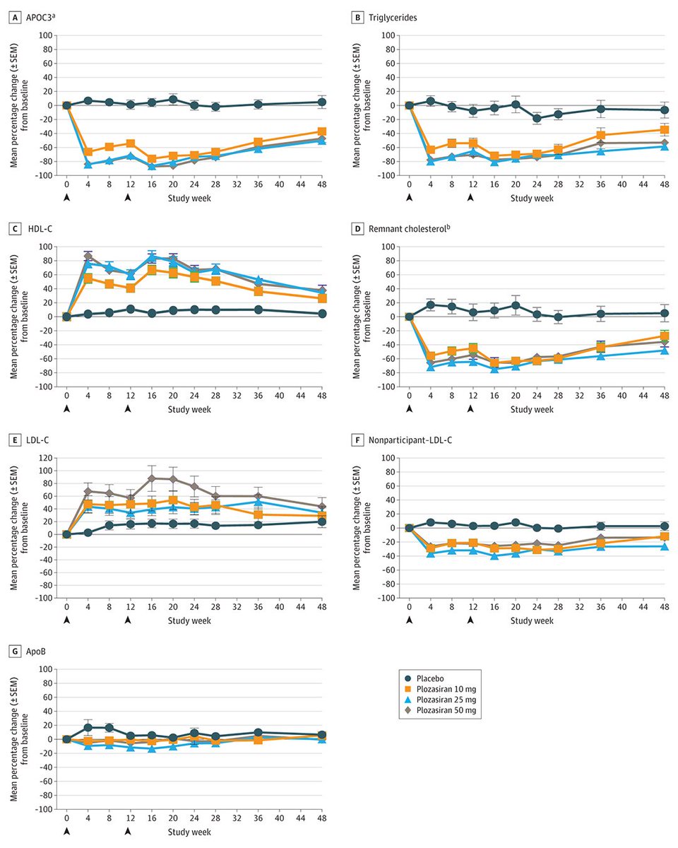 Most viewed in the last 7 days from @JAMACardio: Does plozasiran, an investigational APOC3-targeted small interfering–RNA therapeutic, safely and effectively reduce serum triglyceride level in patients with severe hypertriglyceridemia? ja.ma/3JpT3o6