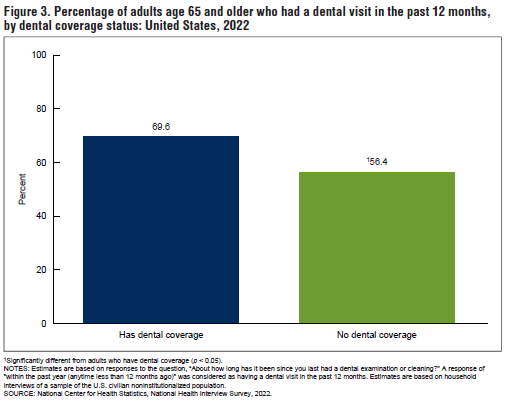 Dental visits were higher among older adults with dental coverage (69.6%) compared to those without dental coverage (56.4%). bit.ly/4cYz1P1