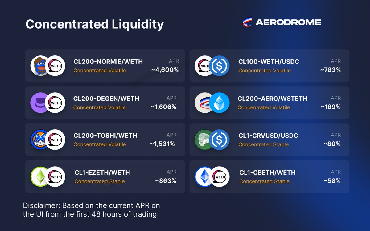 Aerodrome Slipstream LP Rewards Update ✈️ • $NORMIE - $WETH: ~4,600% • $DEGEN - $WETH: ~1,606% • $TOSHI - $WETH: ~1,531% • $EZETH - $WETH: ~863% • $WETH - $USDC: ~783% • $AERO - $WSTETH: ~189% • $CRVUSD - $USDC: ~80% • $CBETH - $WETH: ~58%